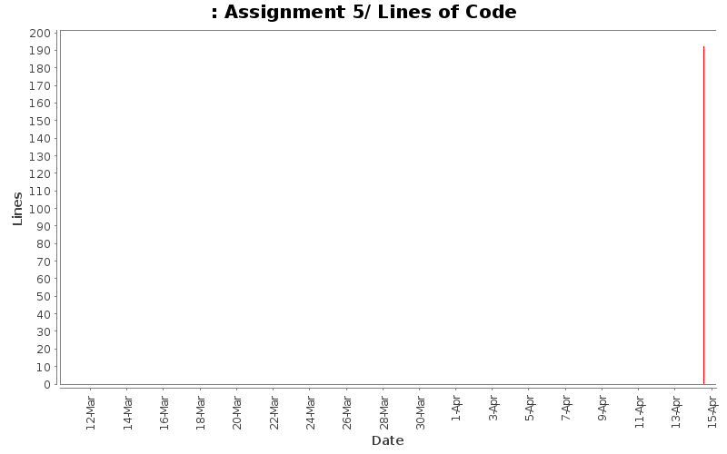 Assignment 5/ Lines of Code